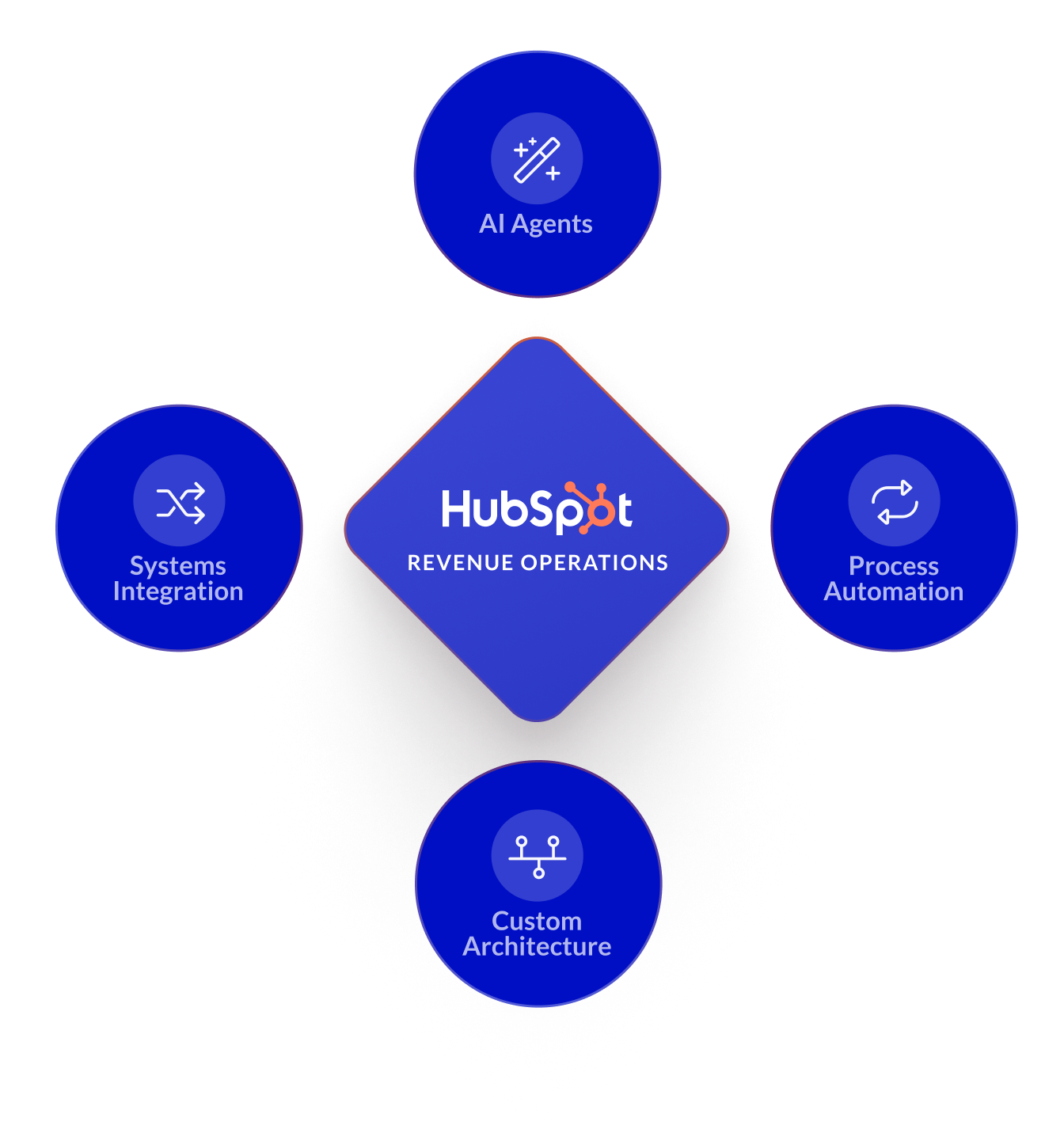 Revenue Operations in HubSpot