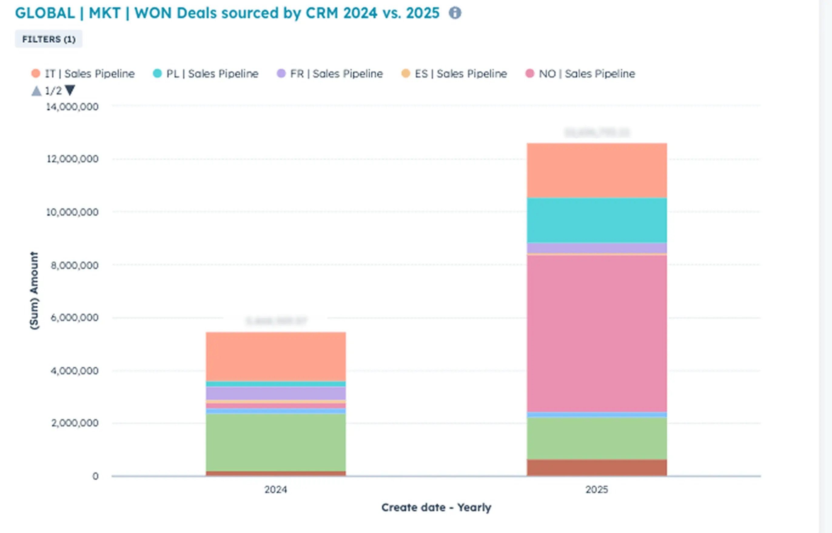 Deals won, sourced by email campaigns