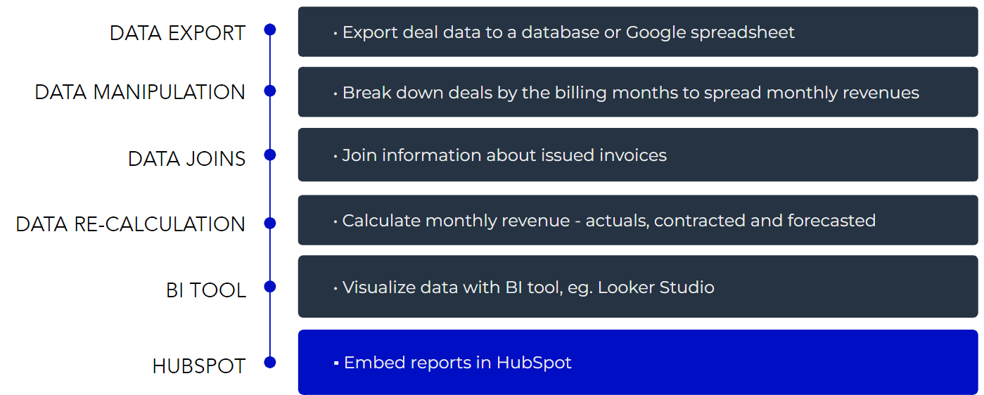 HubSpot data import-min