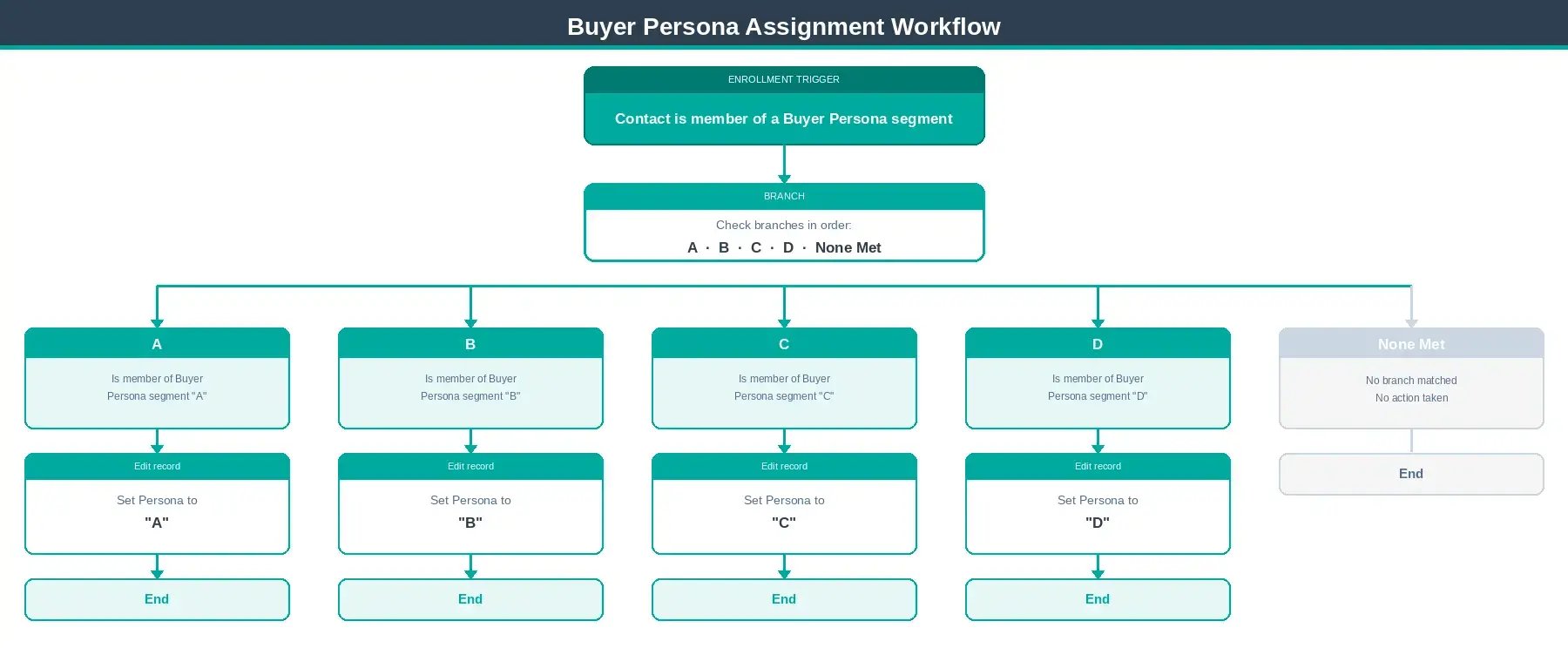 Hubraum Buyer Persona Workflow
