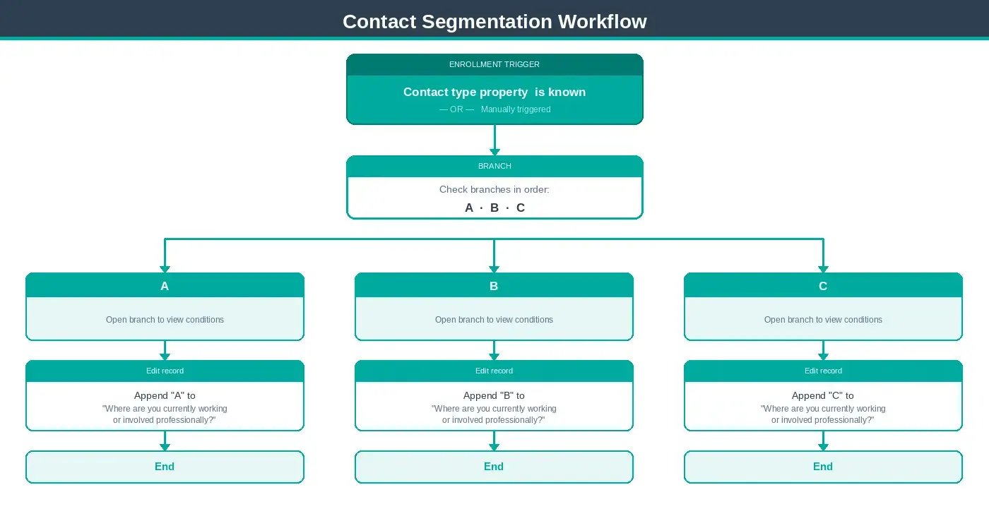 Hubraum Segmentation Workflow