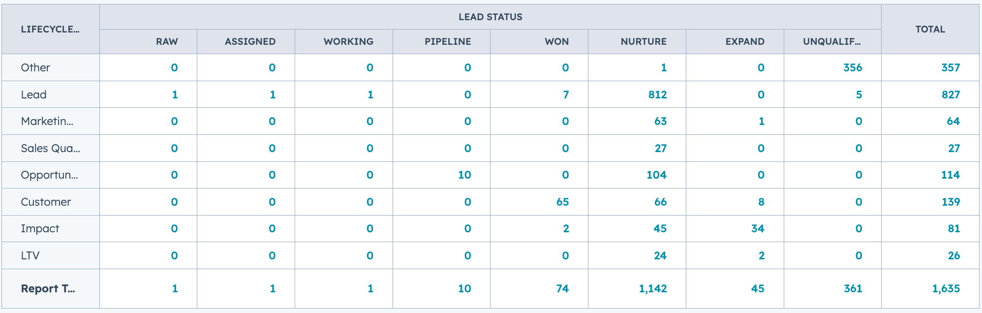 How lifecycle stages and lead statuses work together
