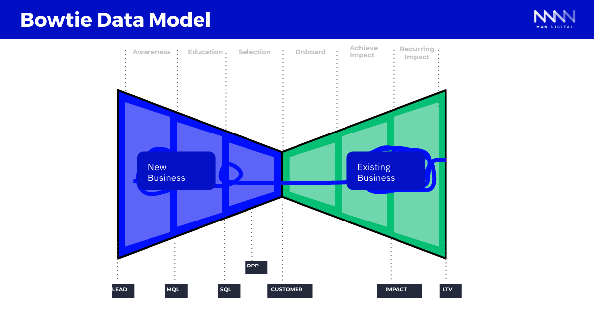 Bowtie Data Model