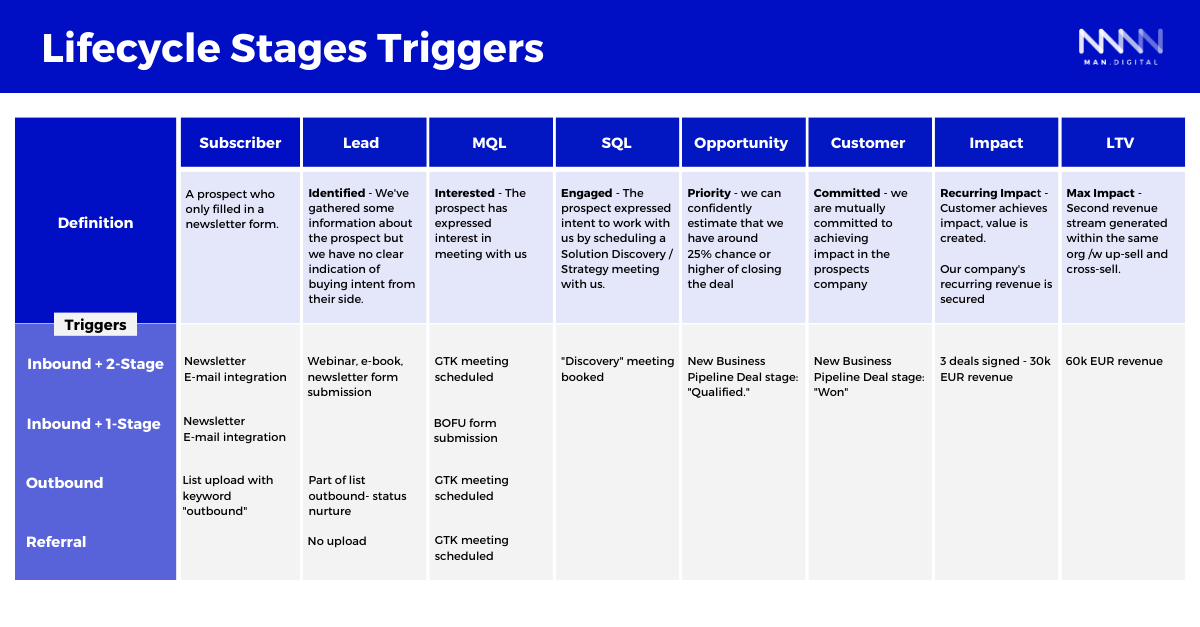Lifecycle Stages triggers