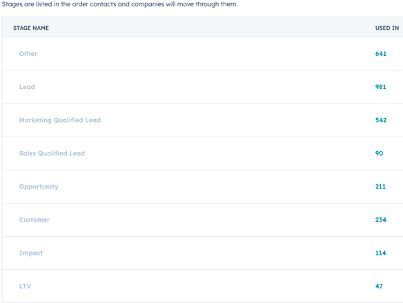 Stages in HubSpot
