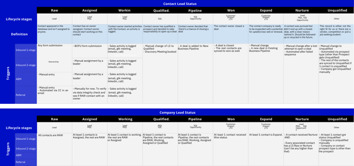 Lifecycle stages lead statuses