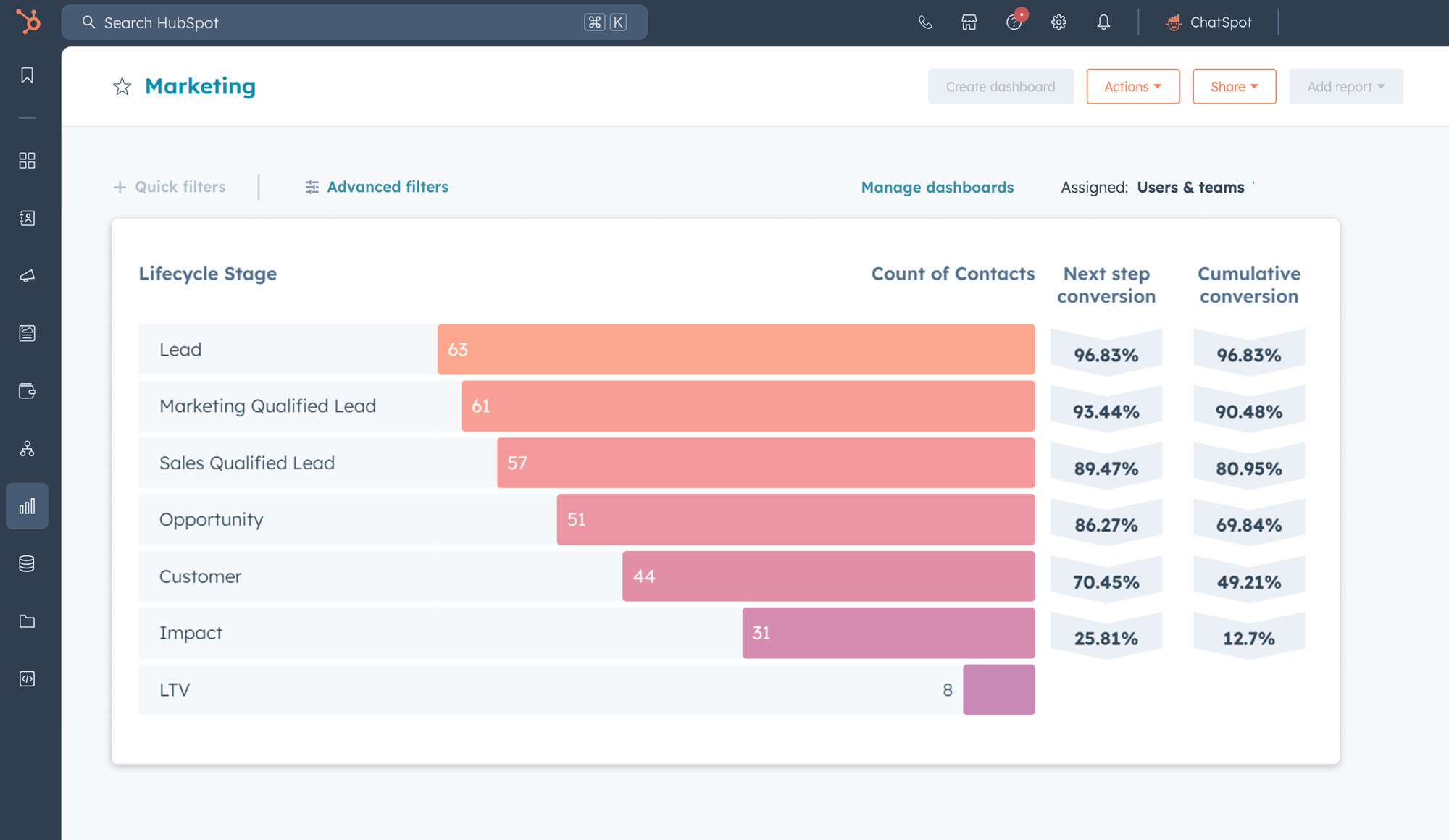 Customer  lifeycle management in HubSpot
