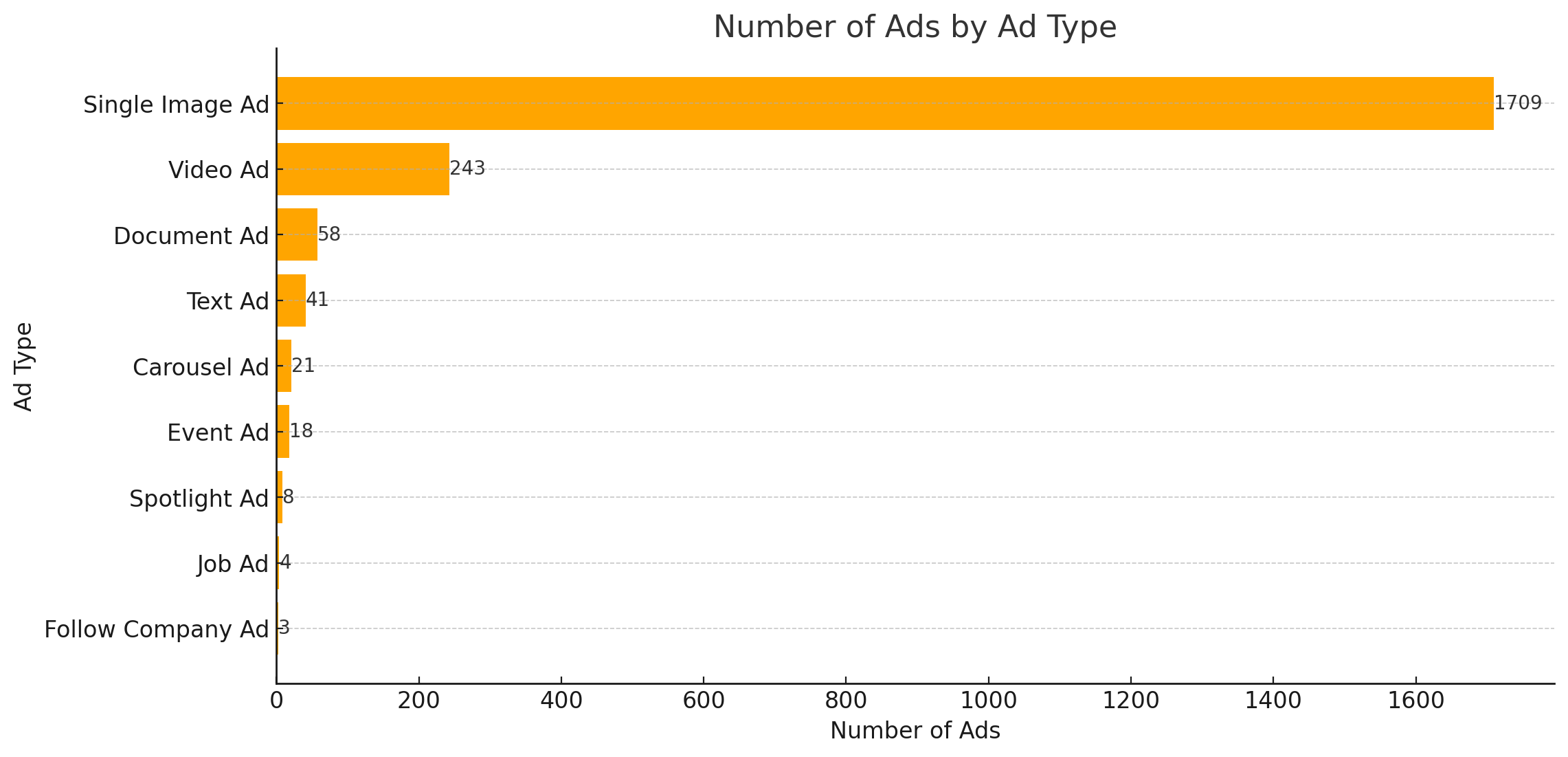 Number Of Ads By Ad Type
