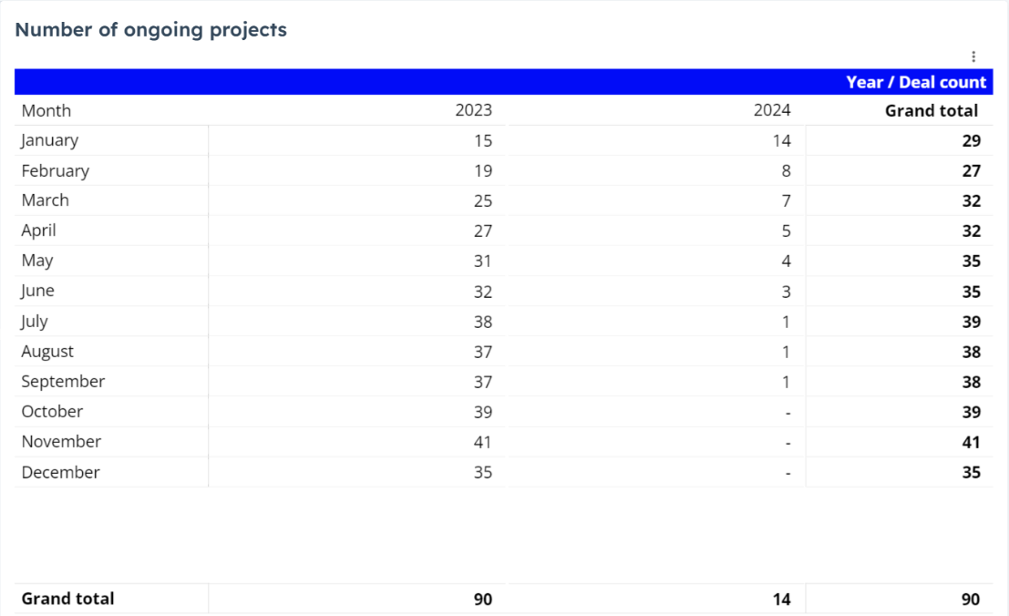 Number of ongoing projects