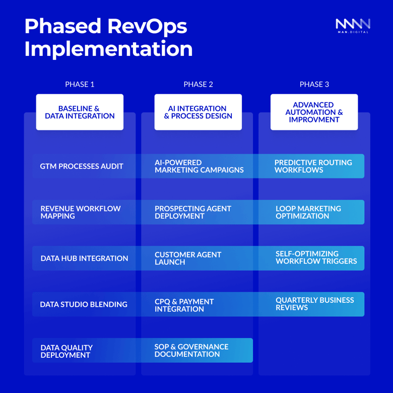 Phased RevOps Implementation