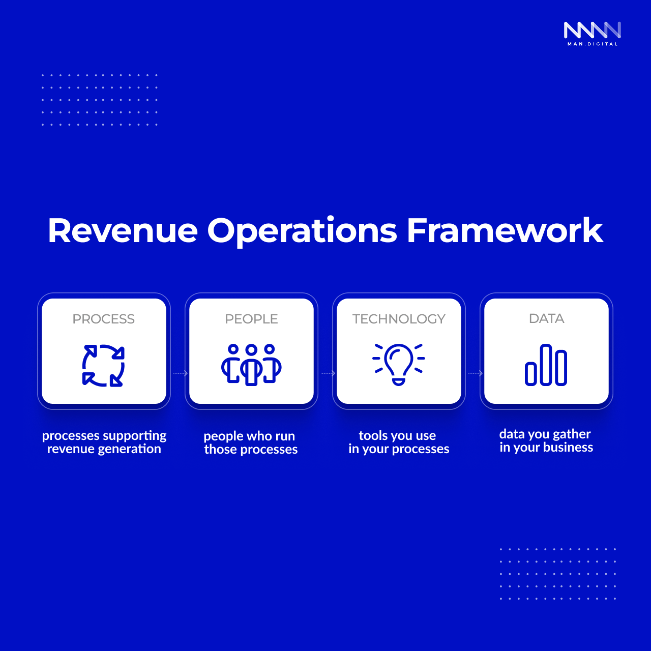 Revenue Opertions Framework