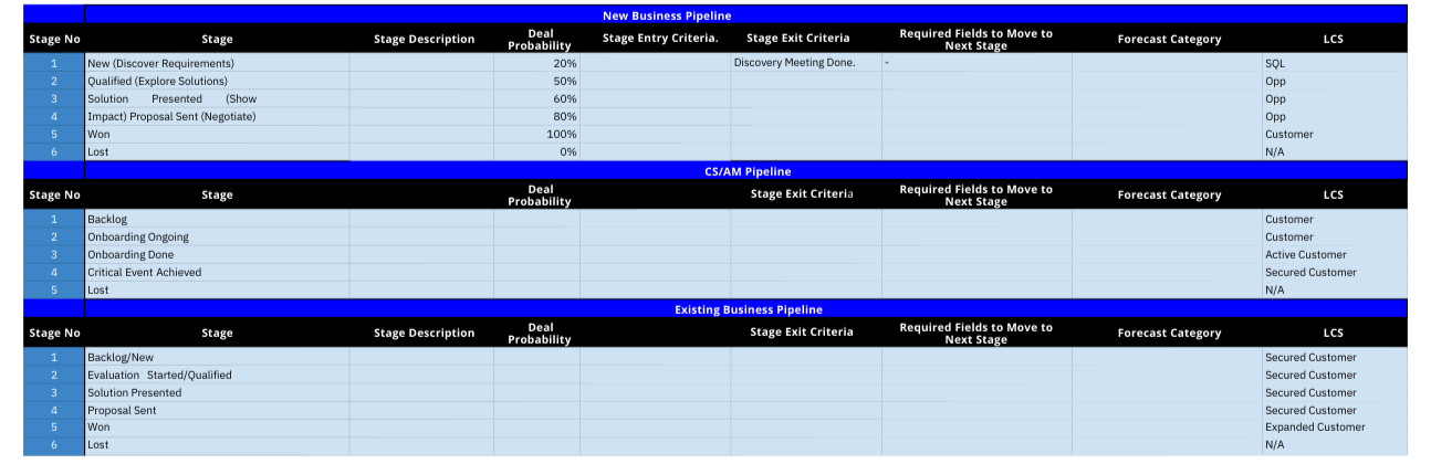Sales stages in Pipeline