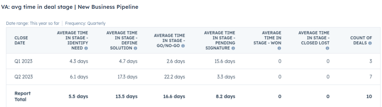 Avg time in deal stage