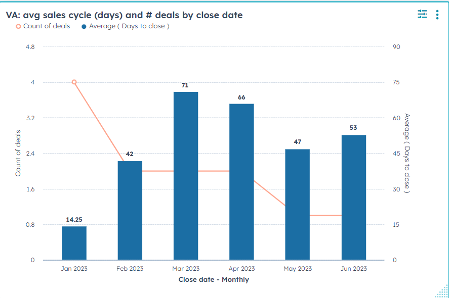 Avg sales cycle by month