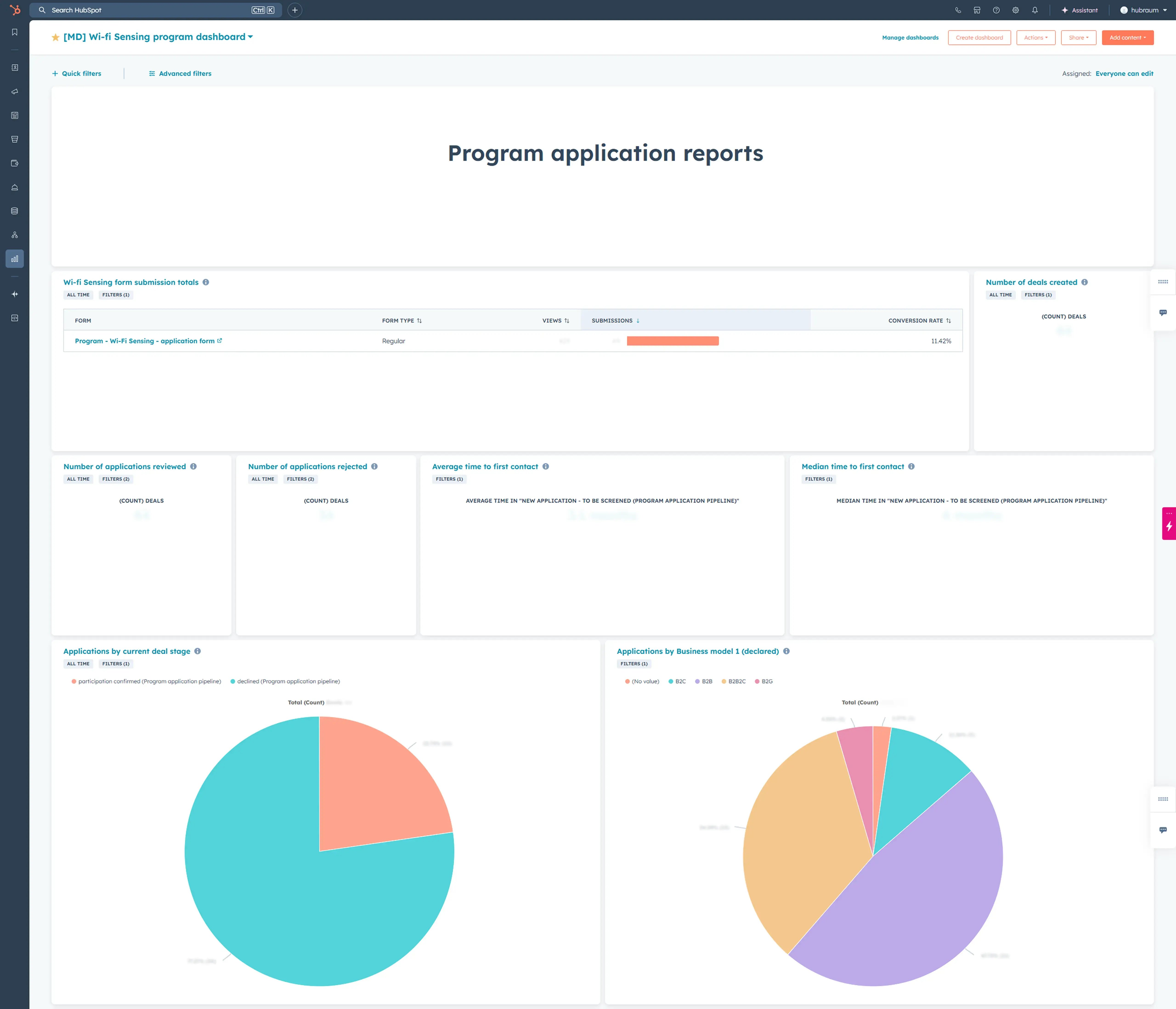 HubRaum Performance Reports