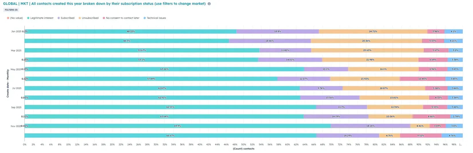 Contacts created this year, broken down by subscription status)