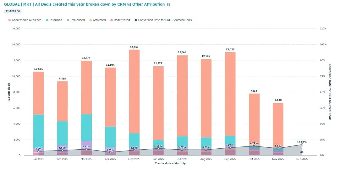 Deals created by newsletter