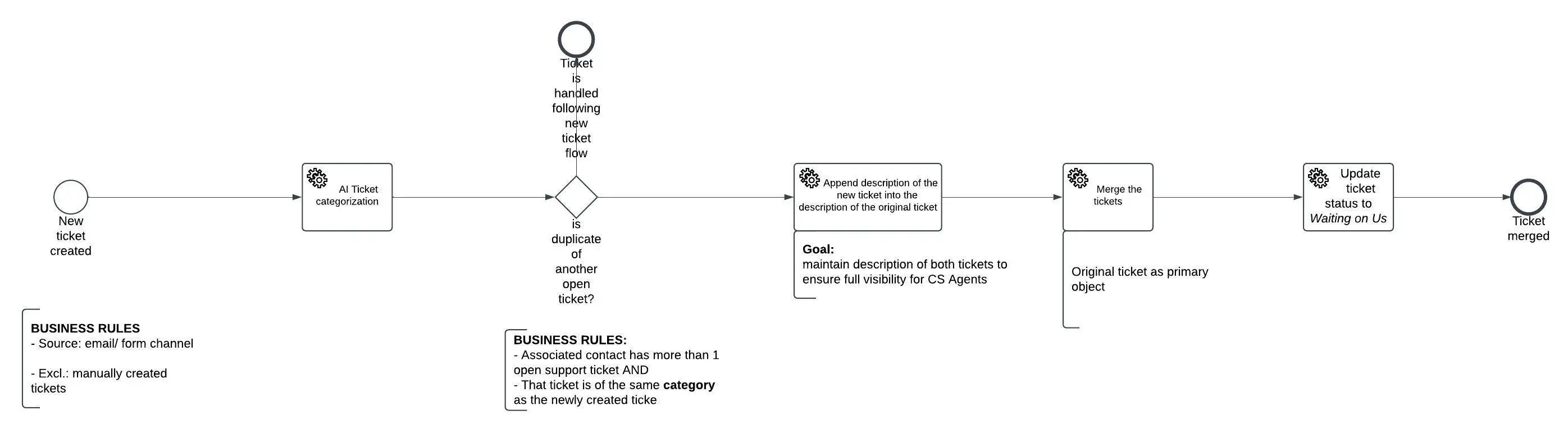 Otovo_ merge duplicate tickets - Ticket merging