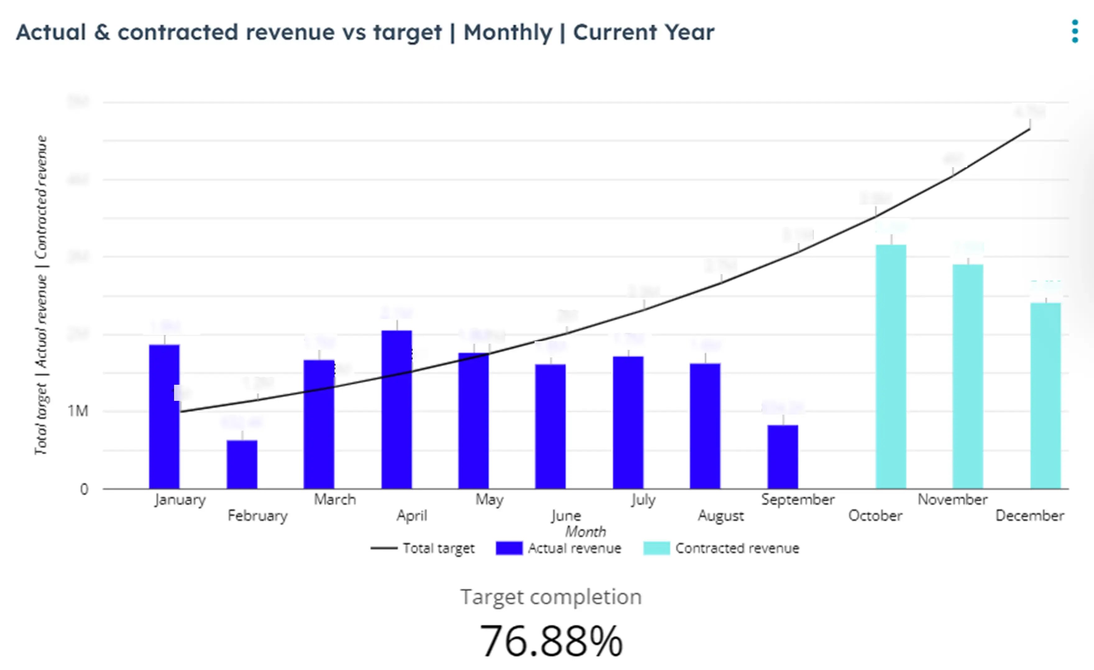 Actual & contracted vs target