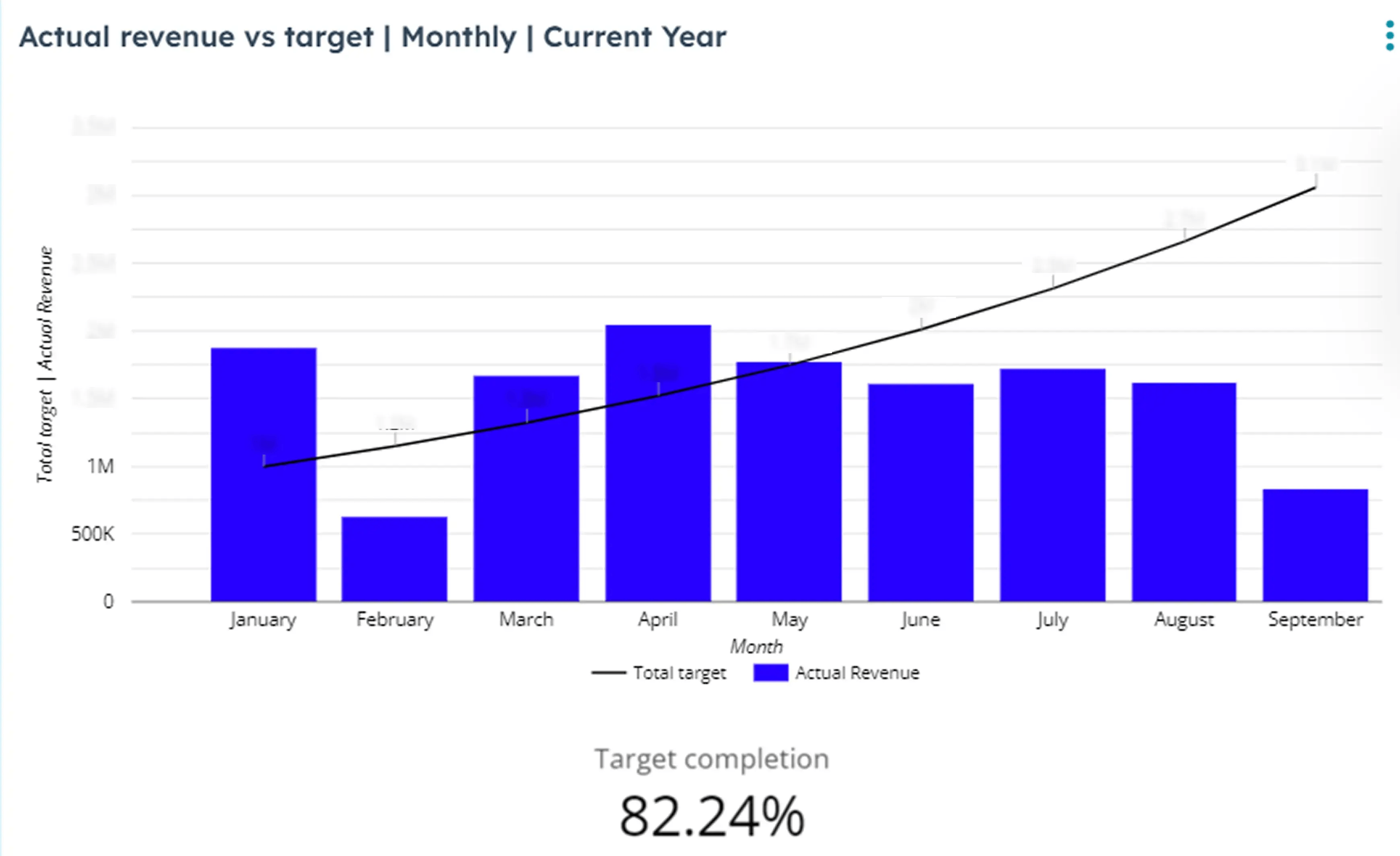 Actual revenu vs target monthly