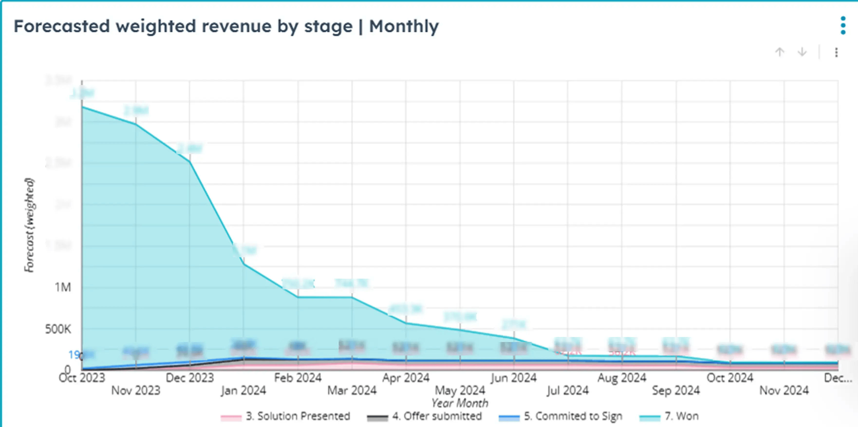 Forecasted weighted revenue by stage