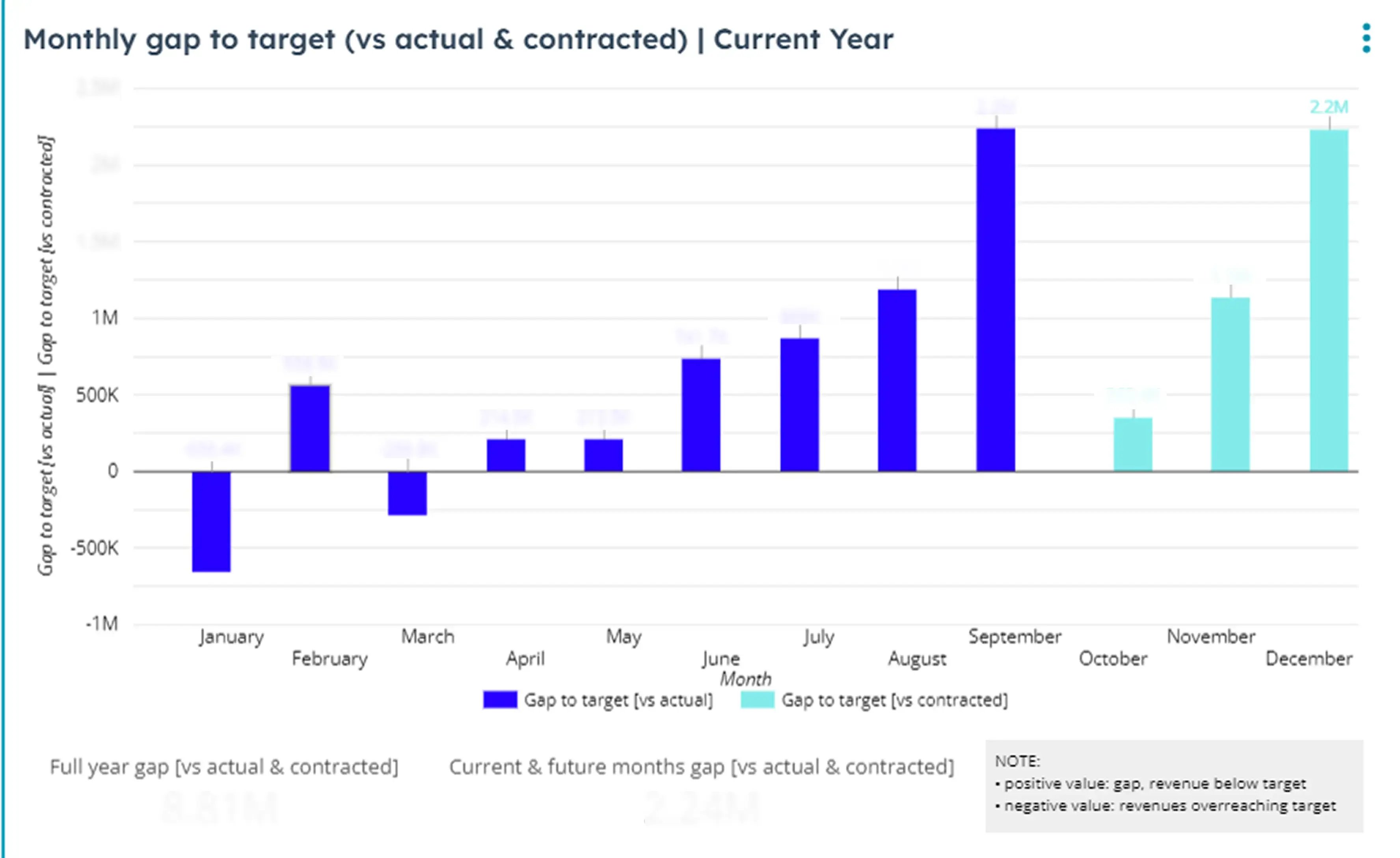 Monthly gap to target