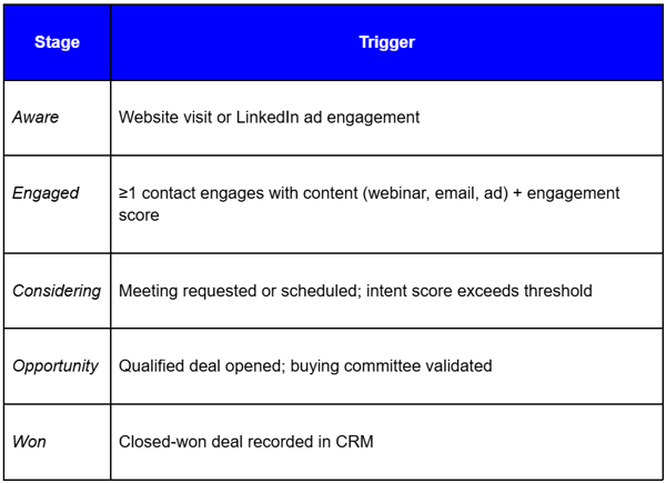 ABM Funnel Stages for Target Accounts