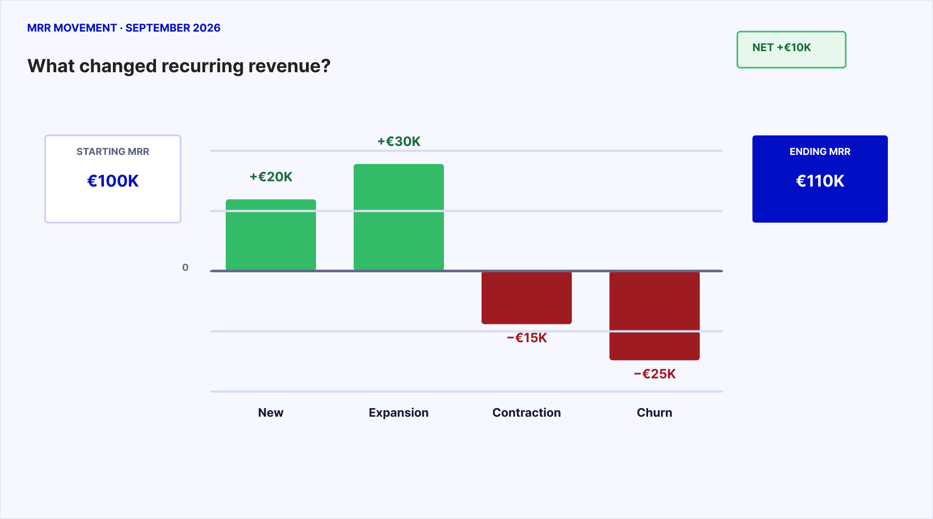 MRR waterfall: new business and expansion add EUR 50,000; contraction and churn remove EUR 40,000; net change is EUR 10,000.