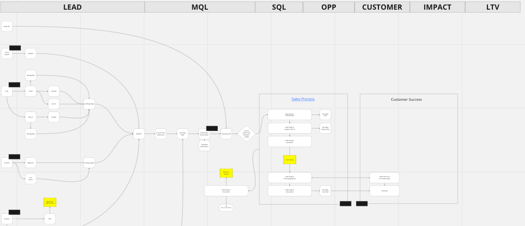 Current state process mapping