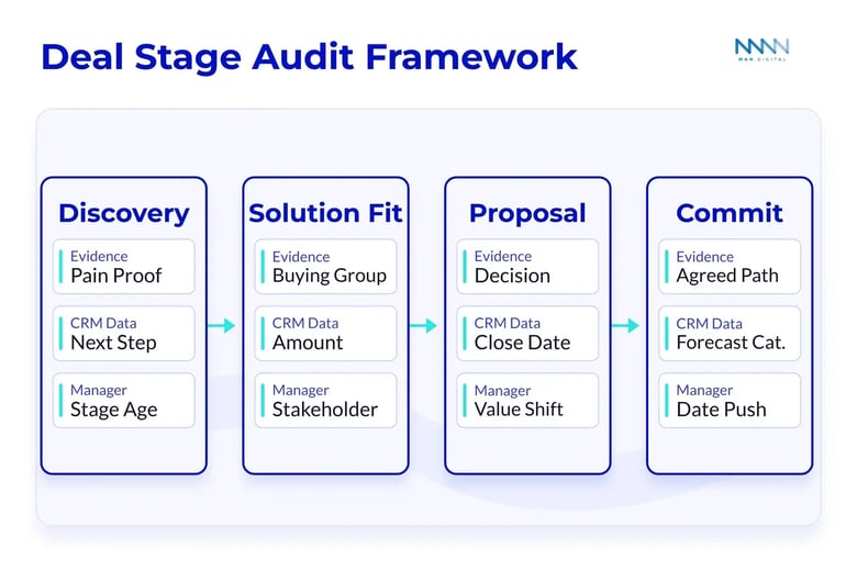 Deal Stage Audit Framework