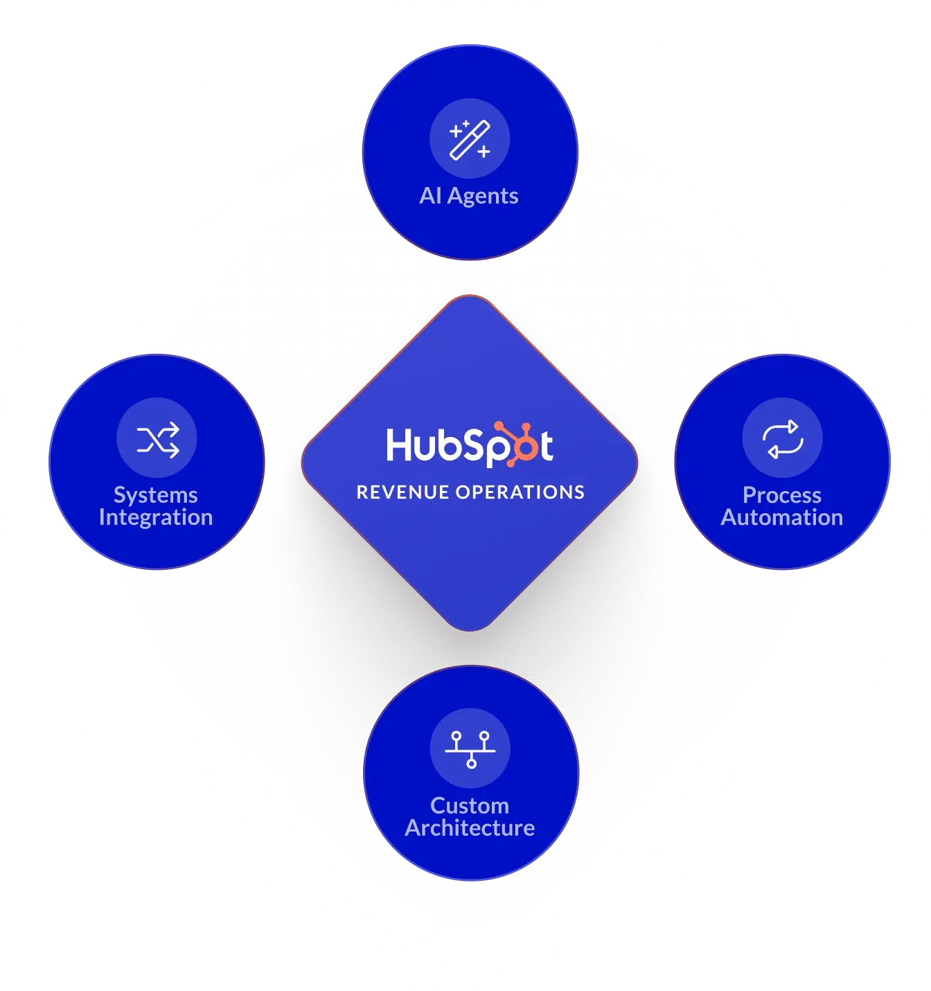Revenue Operations in HubSpot