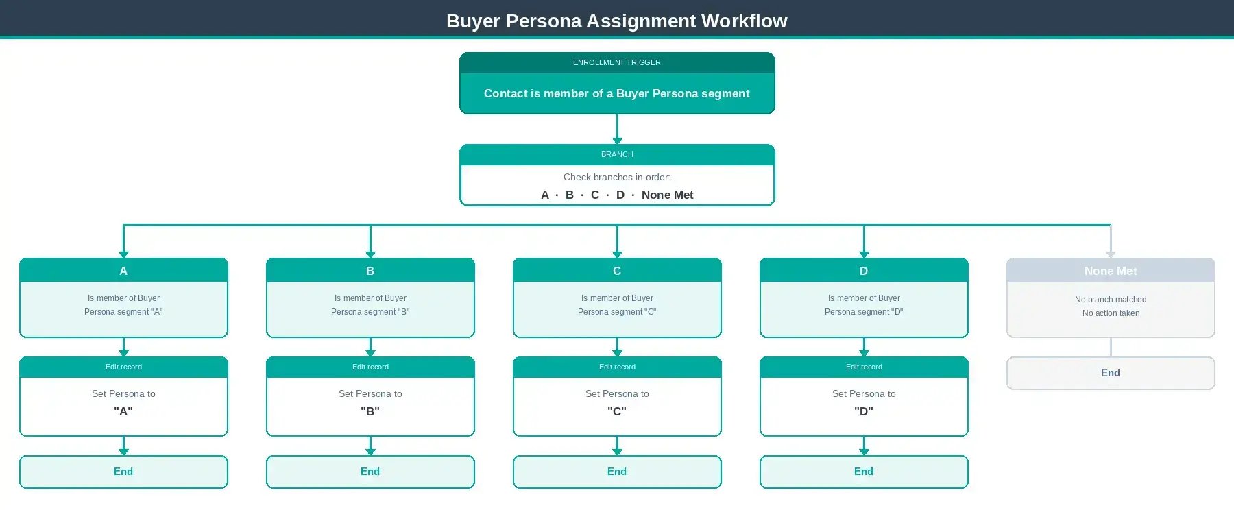 Hubraum Buyer Persona Workflow