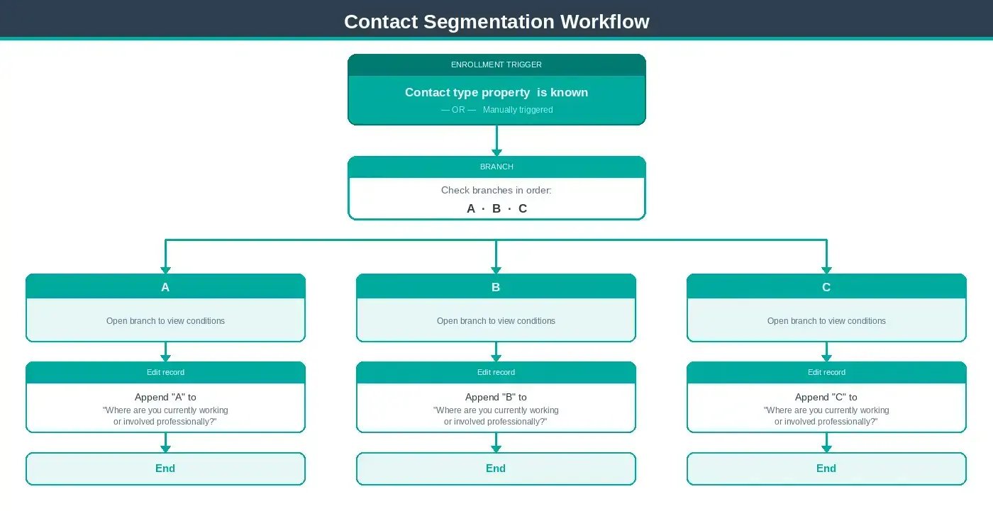 Hubraum Segmentation Workflow