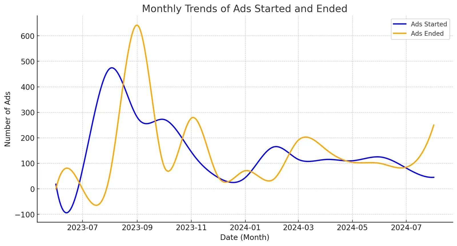Monthly Trends Of Ads Started And Ended