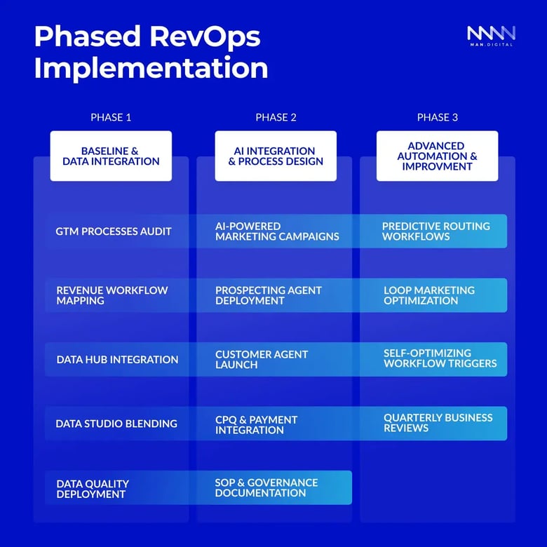 Phased RevOps Implementation