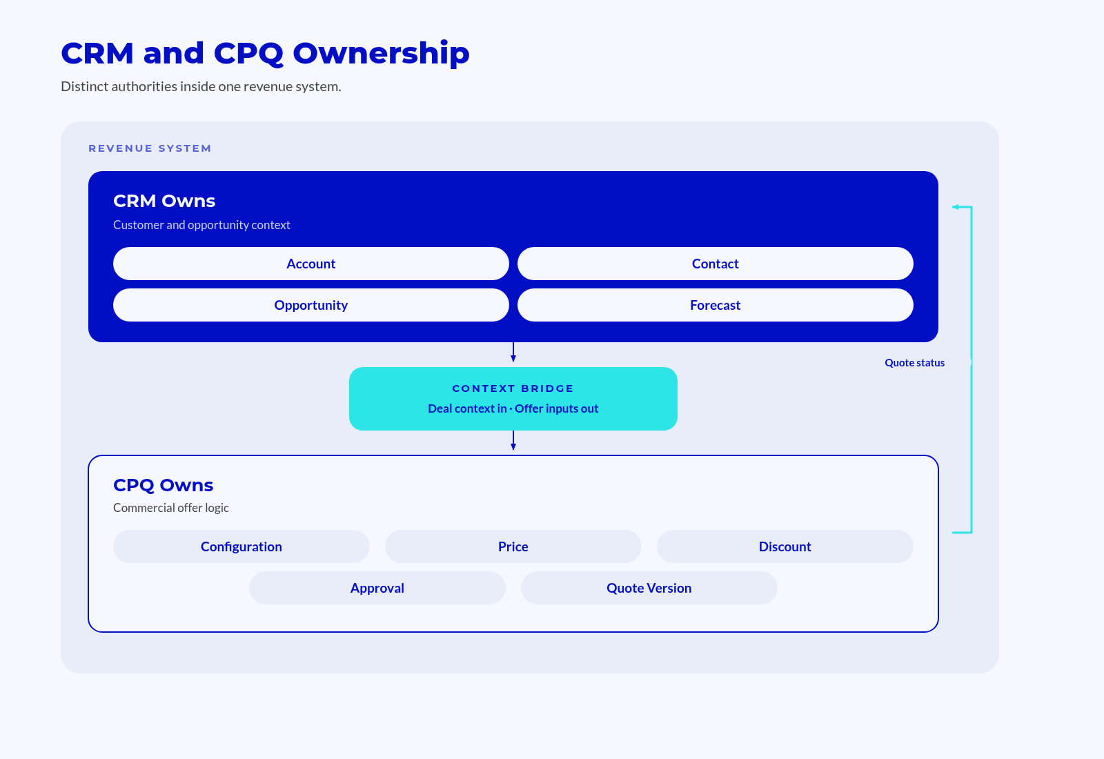 CRM and CPQ Ownership CRM and CPQ Ownership