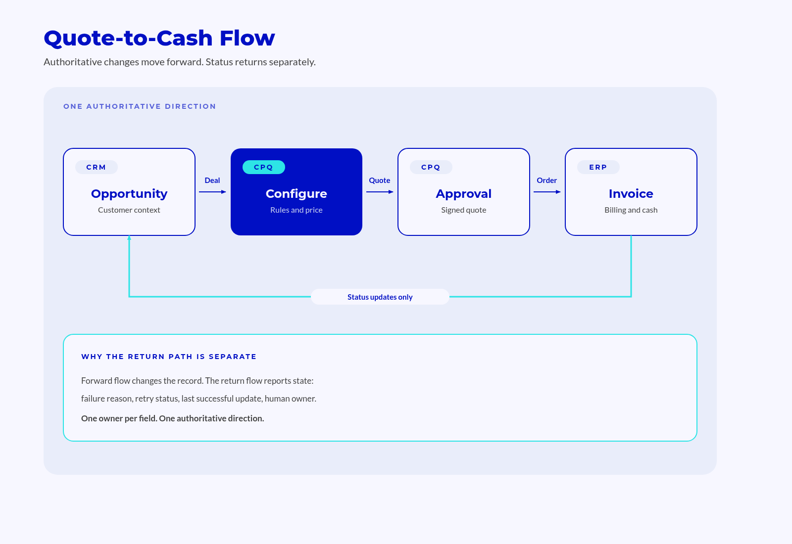 Quote-to-Cash Flow Quote-to-Cash Flow