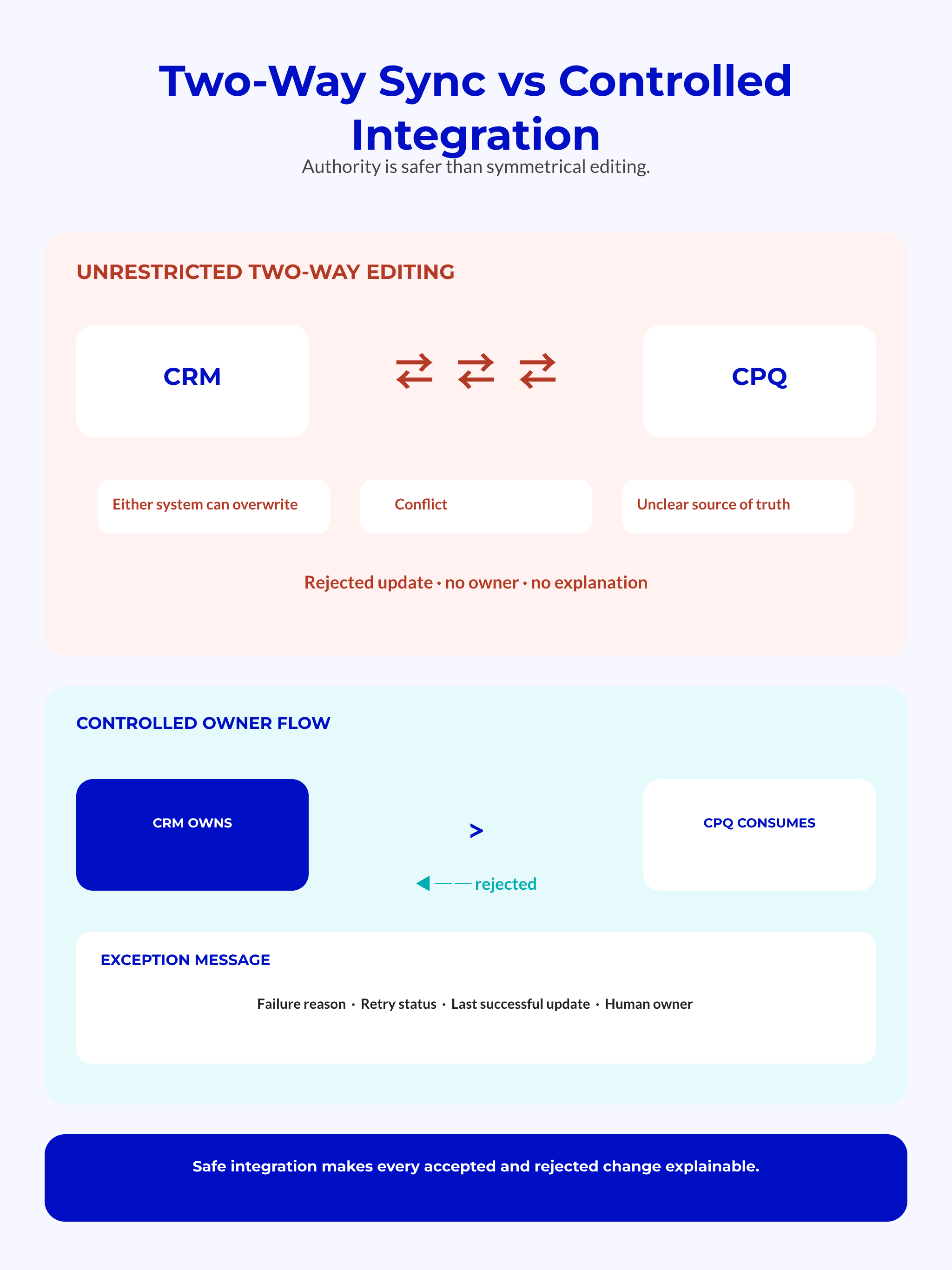 Two-Way Sync vs Controlled Integration Two-Way Sync vs Controlled Integration
