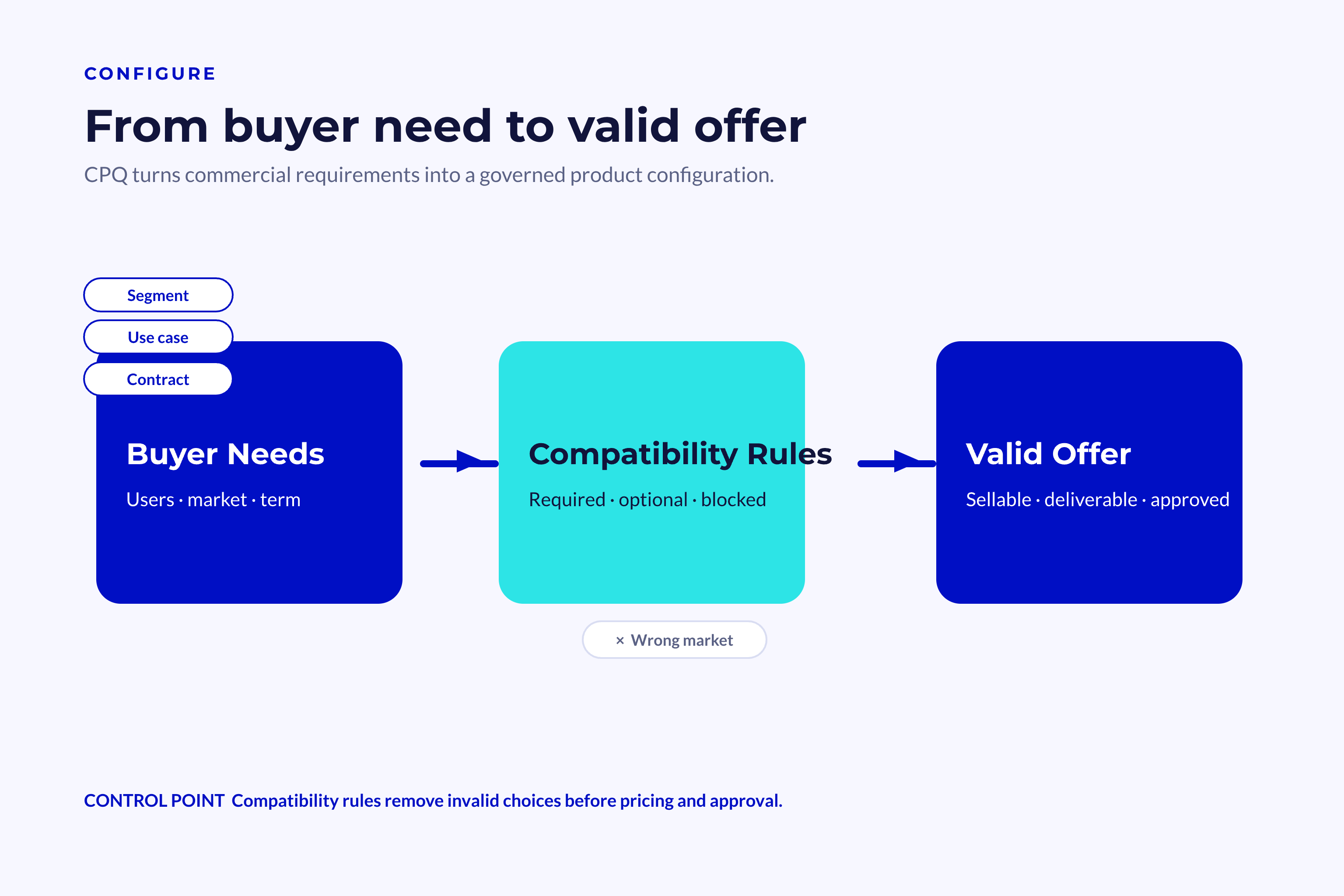 CPQ Configuration Flow Buyer requirements enter CPQ product compatibility rules, which filter out incompatible choices and produce one valid offer.
