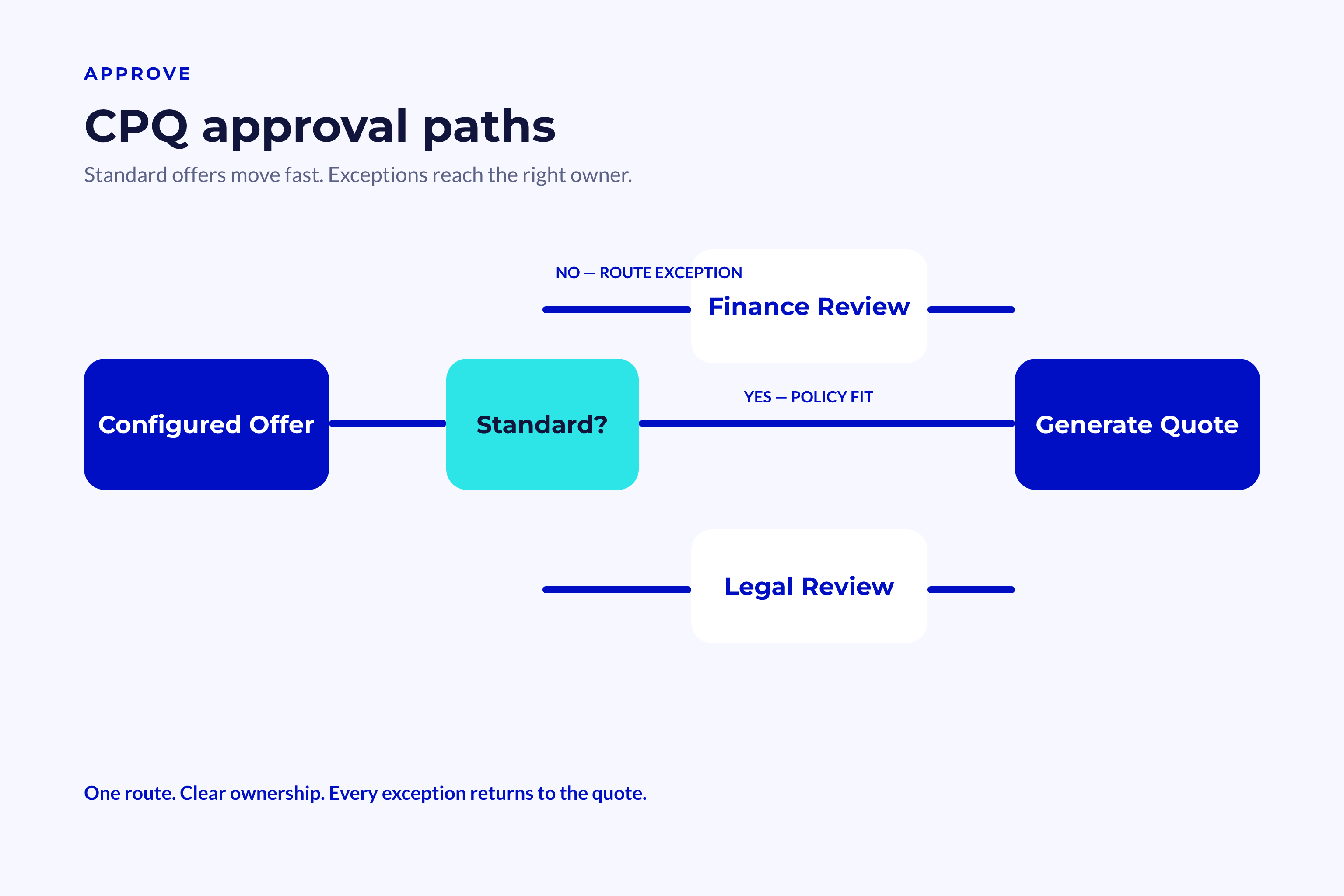 CPQ Approval Paths CPQ approval workflow: standard configured offers move directly to quote generation, while exception offers branch to finance or legal review before returning to quote generation.