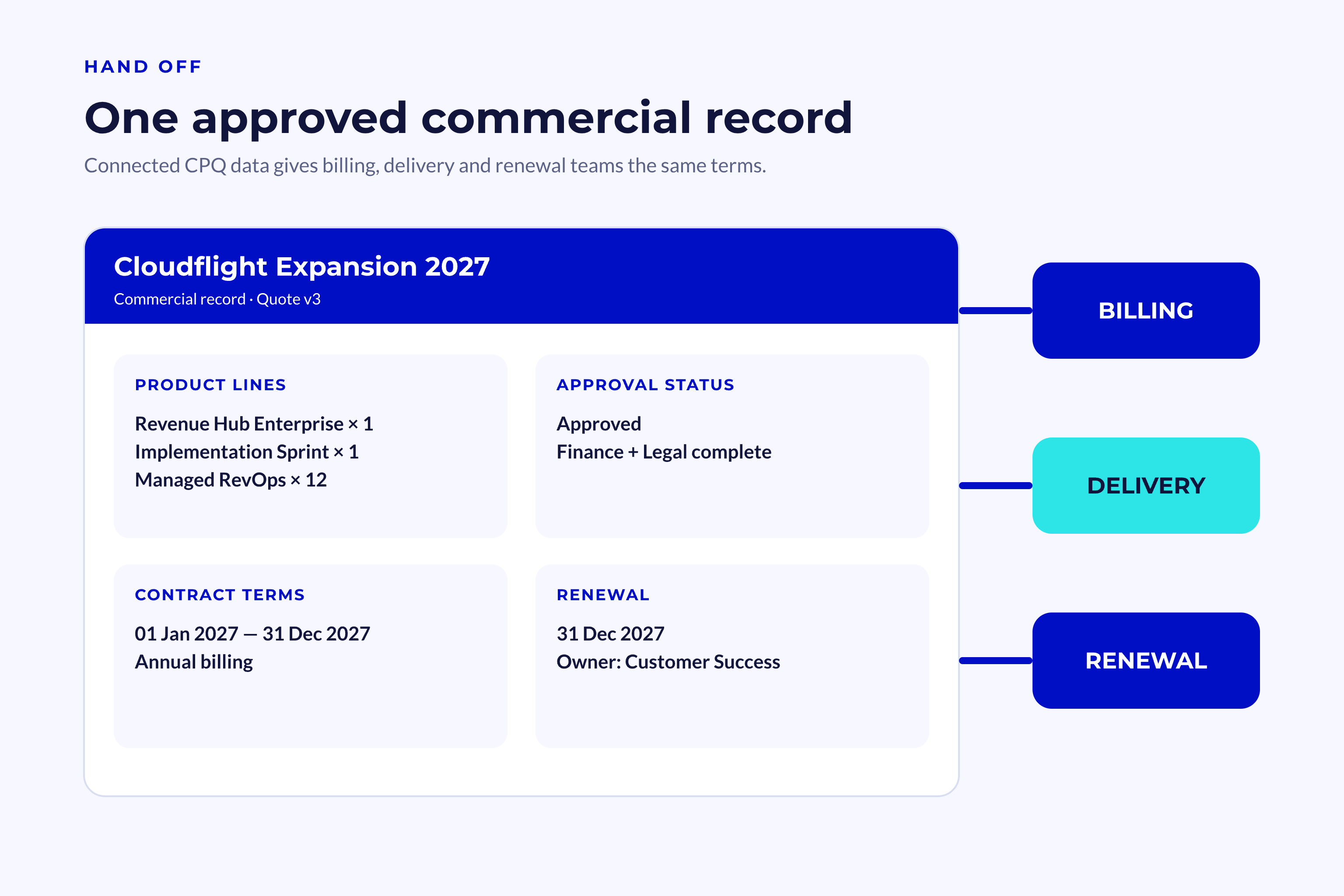 Connected Commercial Record Connected commercial record showing product lines, approval status, quote version, contract details, billing, delivery, and renewal handoffs.