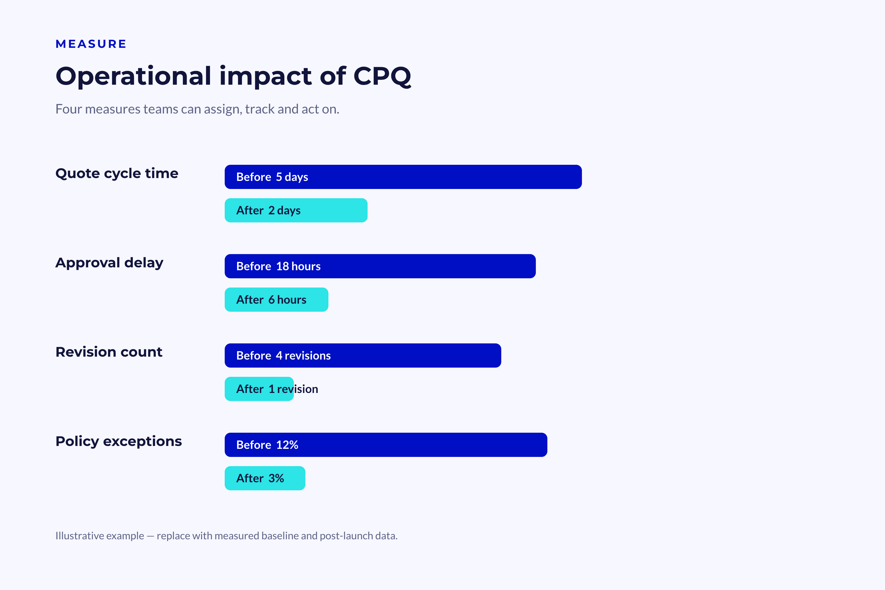 Operational Impact of CPQ Before-and-after CPQ chart comparing quote cycle time, approval delay, revision count, and policy exceptions; all four are lower after CPQ implementation.