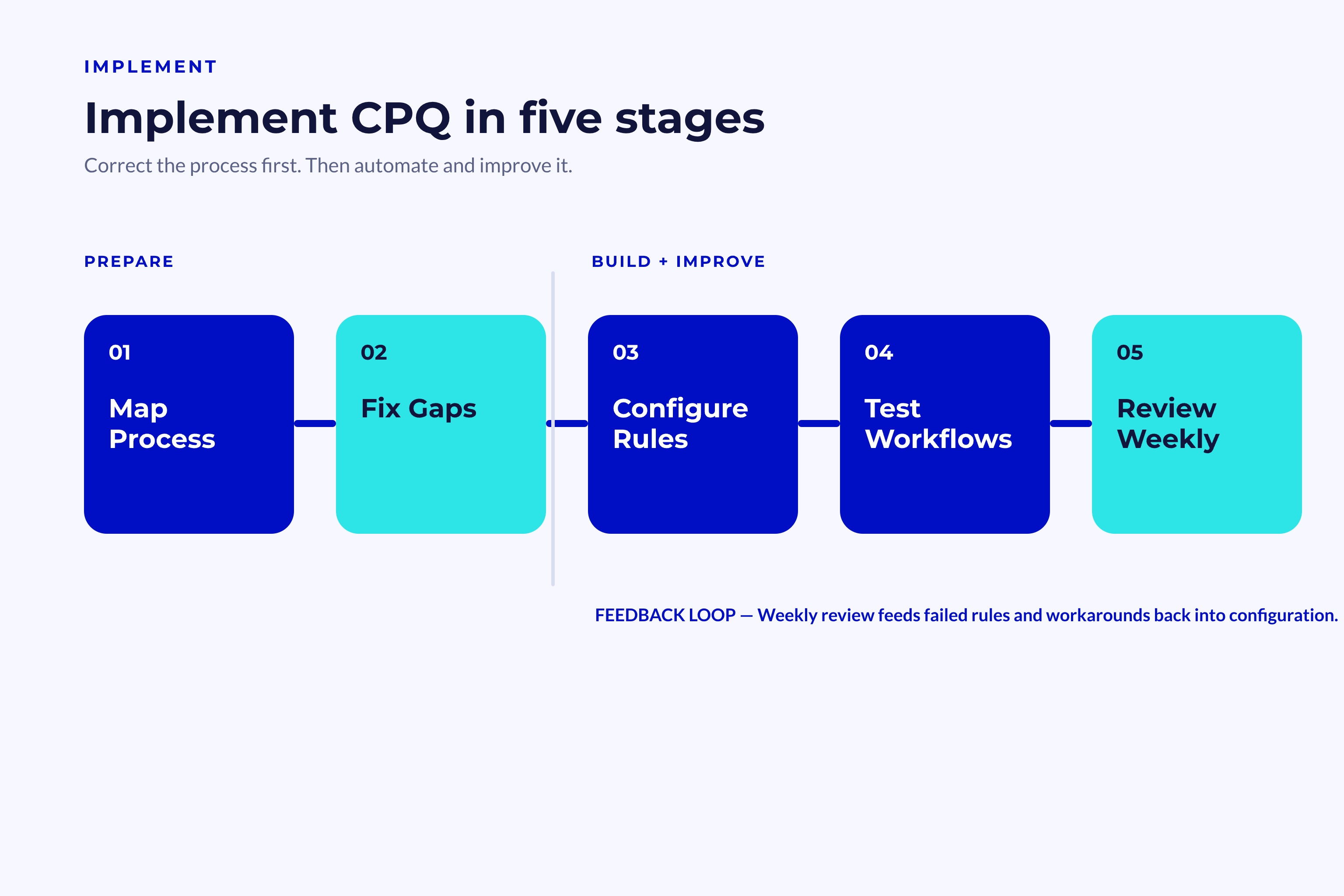 Five Stage CPQ Rollout Five-stage CPQ rollout moving from mapping the current process and fixing gaps to configuring rules, testing workflows, and reviewing failures every week.