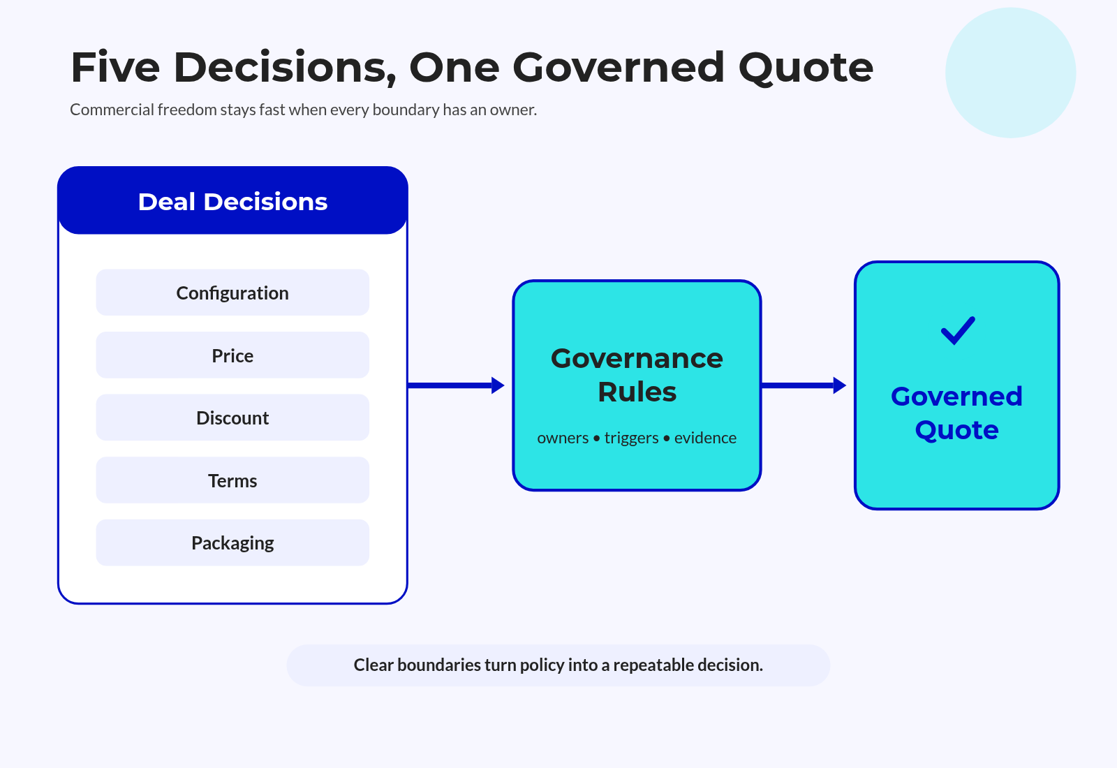 Decision Map Showing Configuration Price Discount Terms Decision Map Showing Configuration Price Discount Terms
