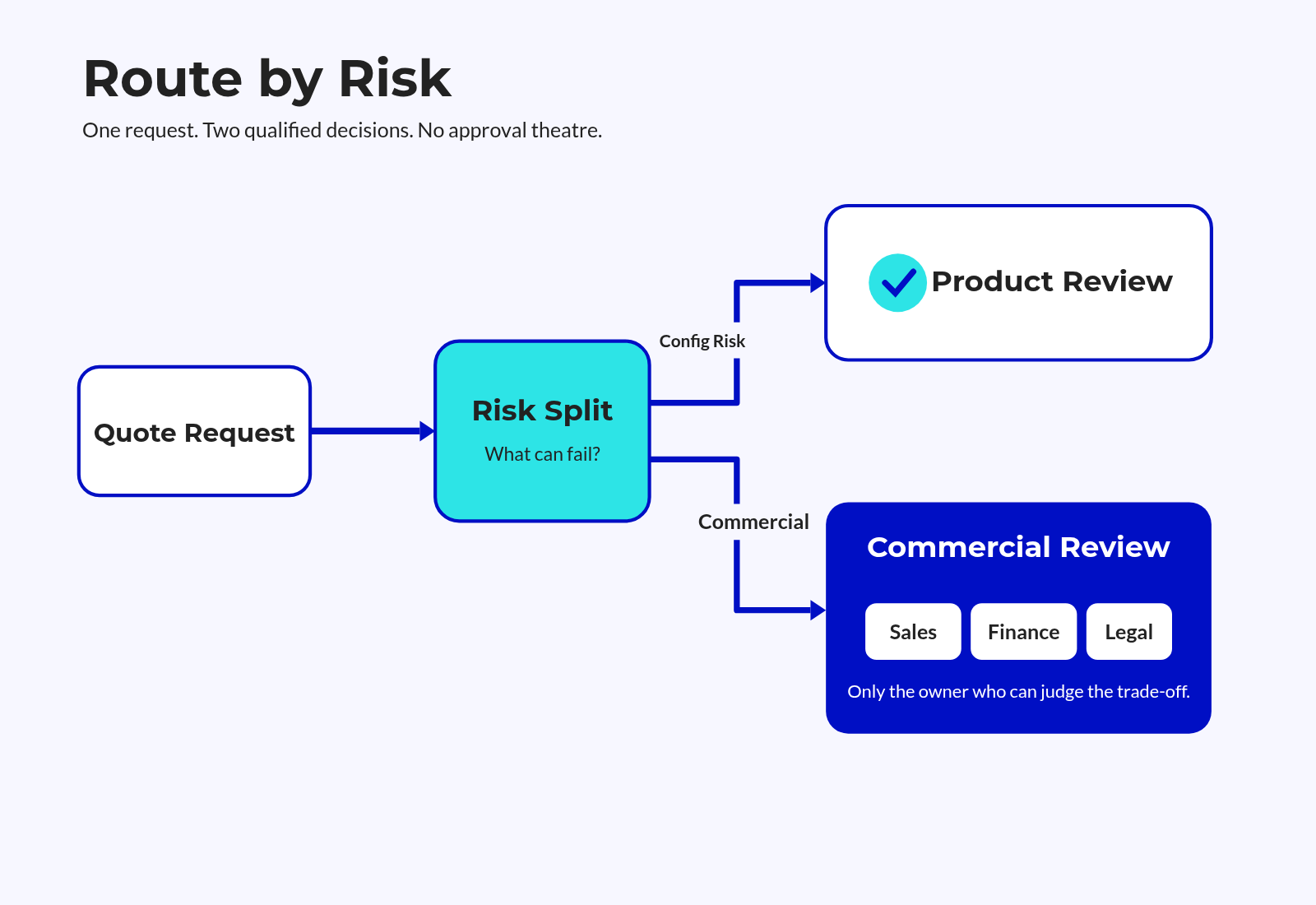 Approval Route Splitting Configuration Risk Toward Product Approval Route Splitting Configuration Risk Toward Product
