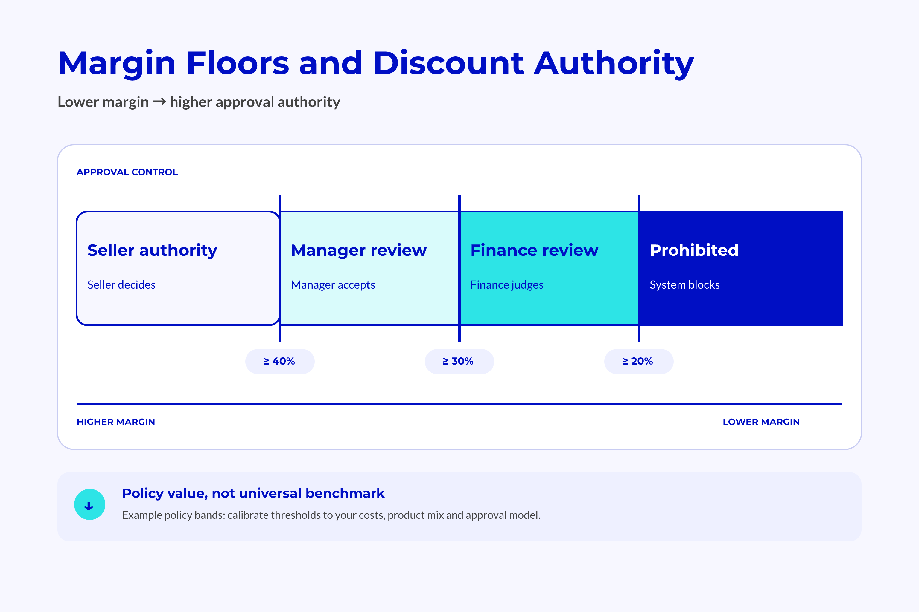 Margin Floor Bands Showing Seller Authority Manager Margin Floor Bands Showing Seller Authority Manager