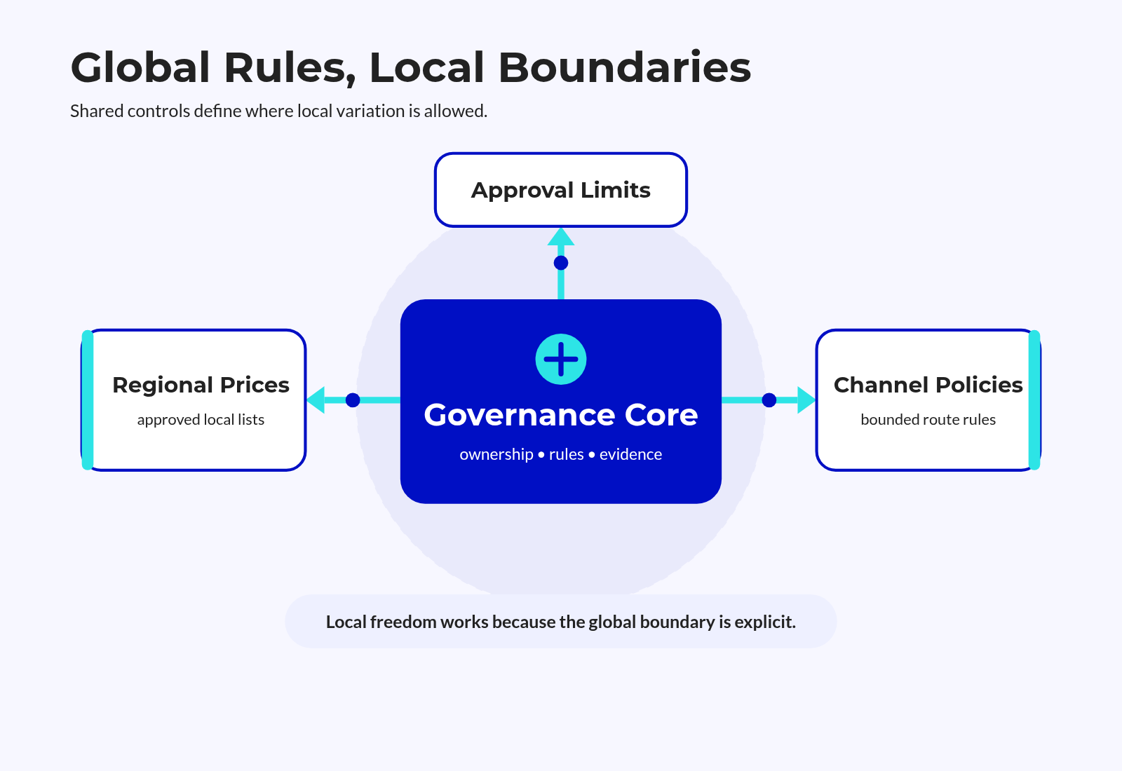 Global Quote Governance Core Surrounded By Regional Global Quote Governance Core Surrounded By Regional