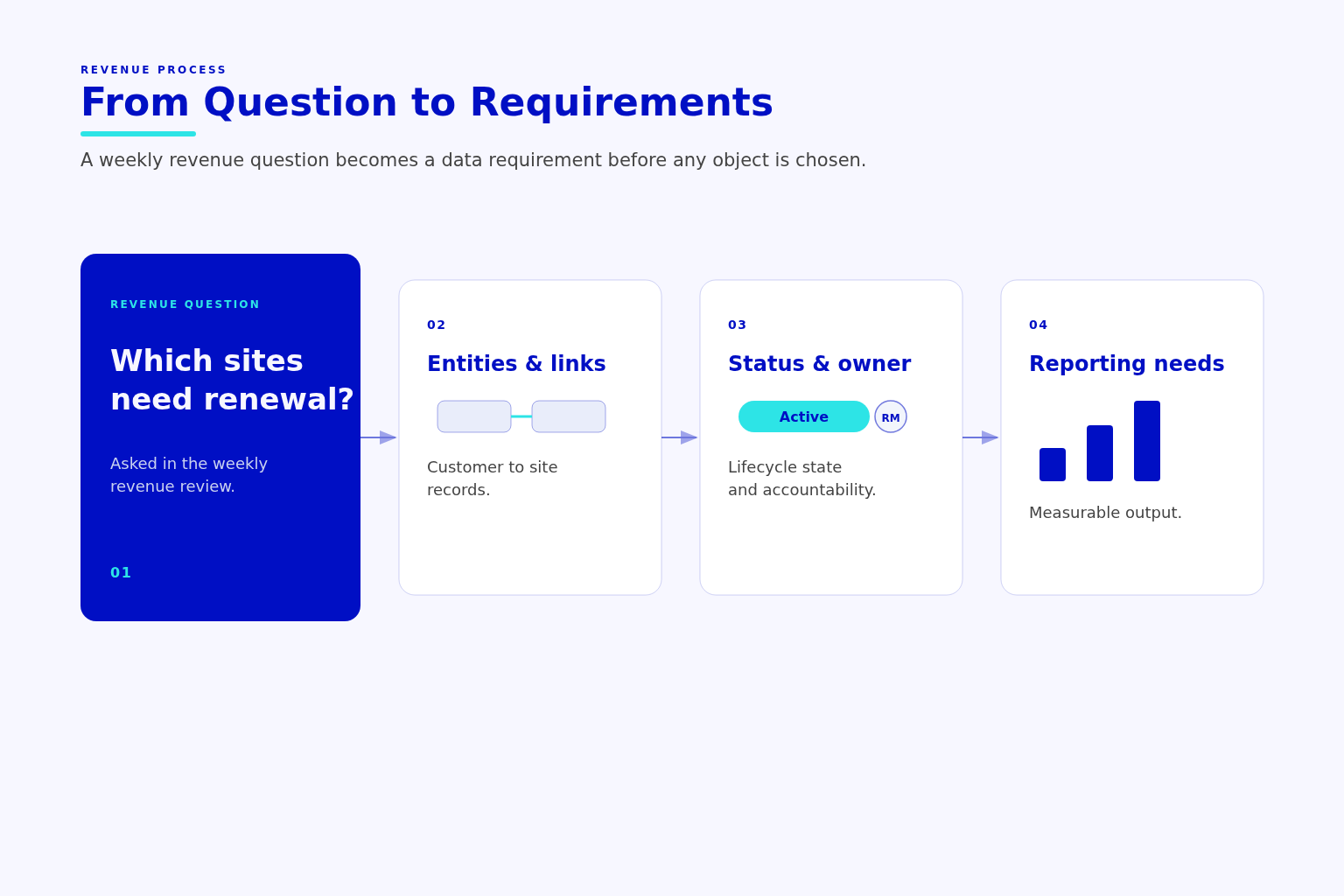 From Question to Requirements Four-step flow from a weekly revenue question to entities, status and reporting requirements