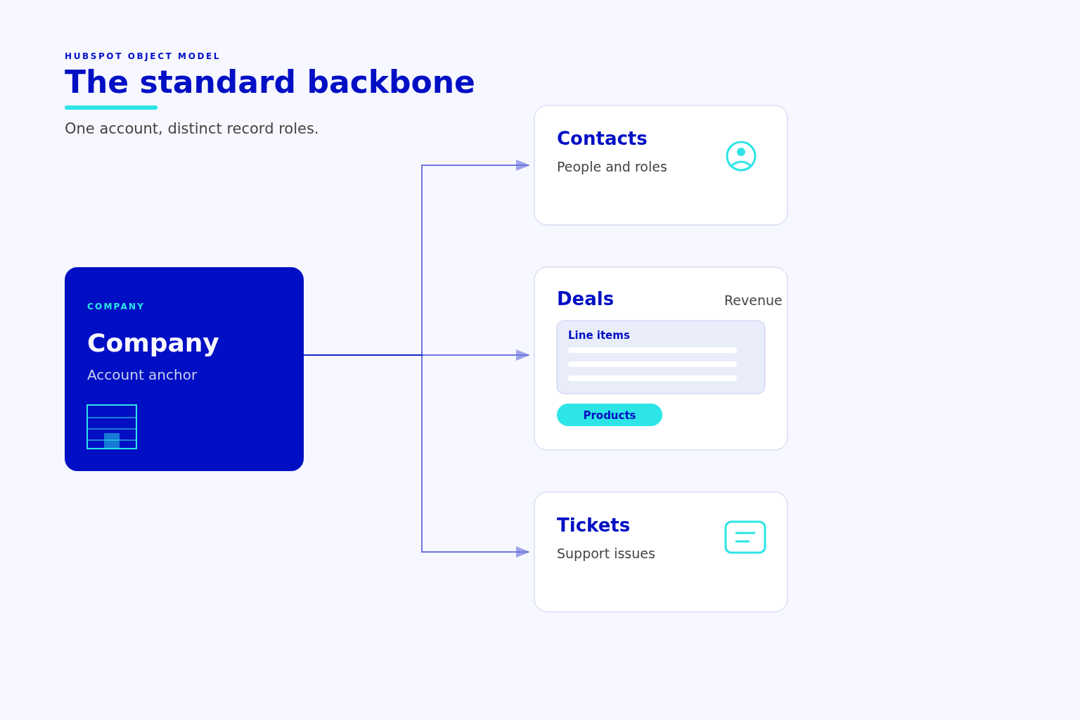 The Standard Backbone HubSpot standard objects: company linked to contacts, deals and tickets, with line items and products under deals