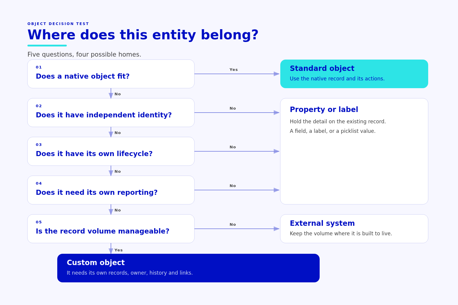 Object Decision Test Decision tree testing native object fit, identity, lifecycle, reporting and volume before creating a custom object